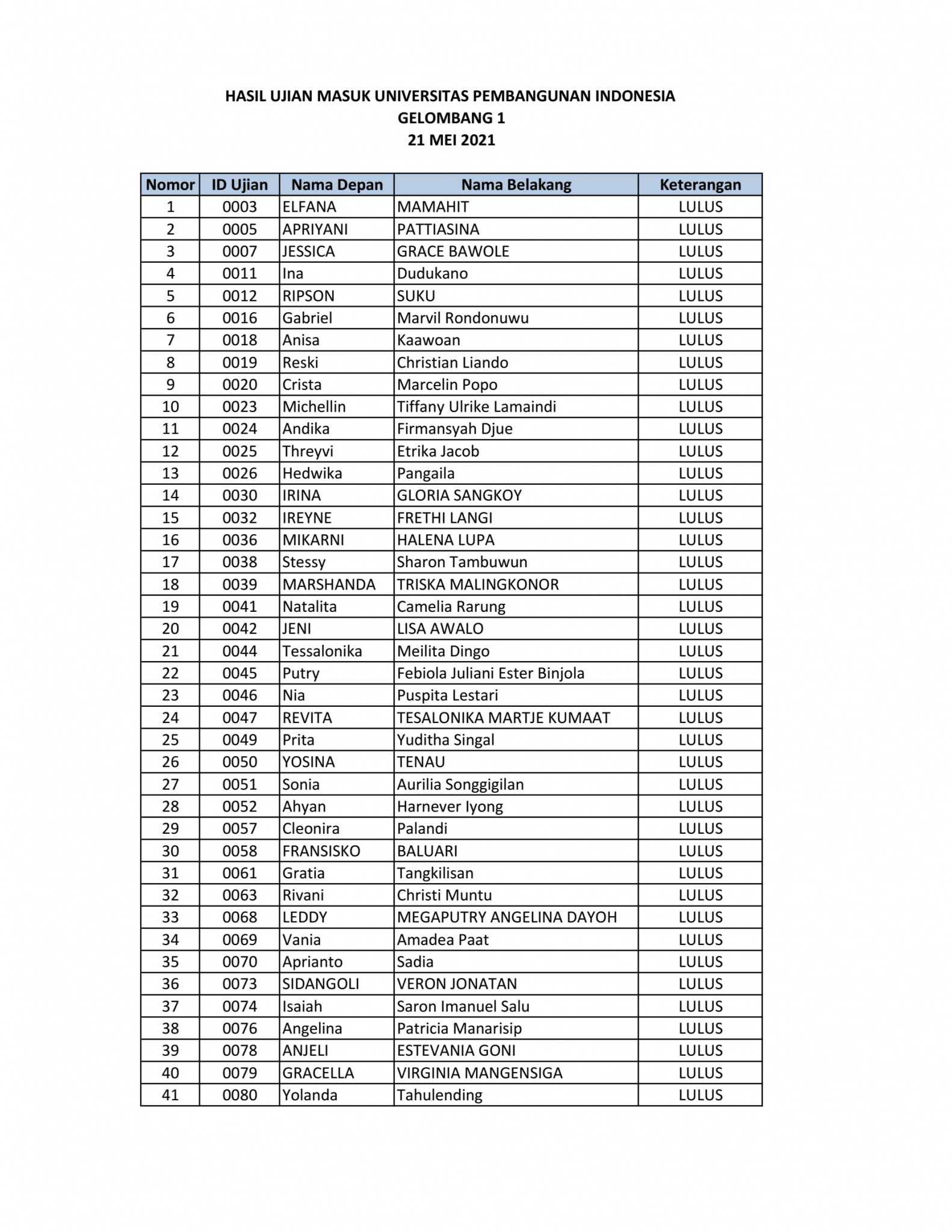 PENGUMUMAN HASIL SELEKSI MASUK UNIVERSITAS PEMBANGUNAN